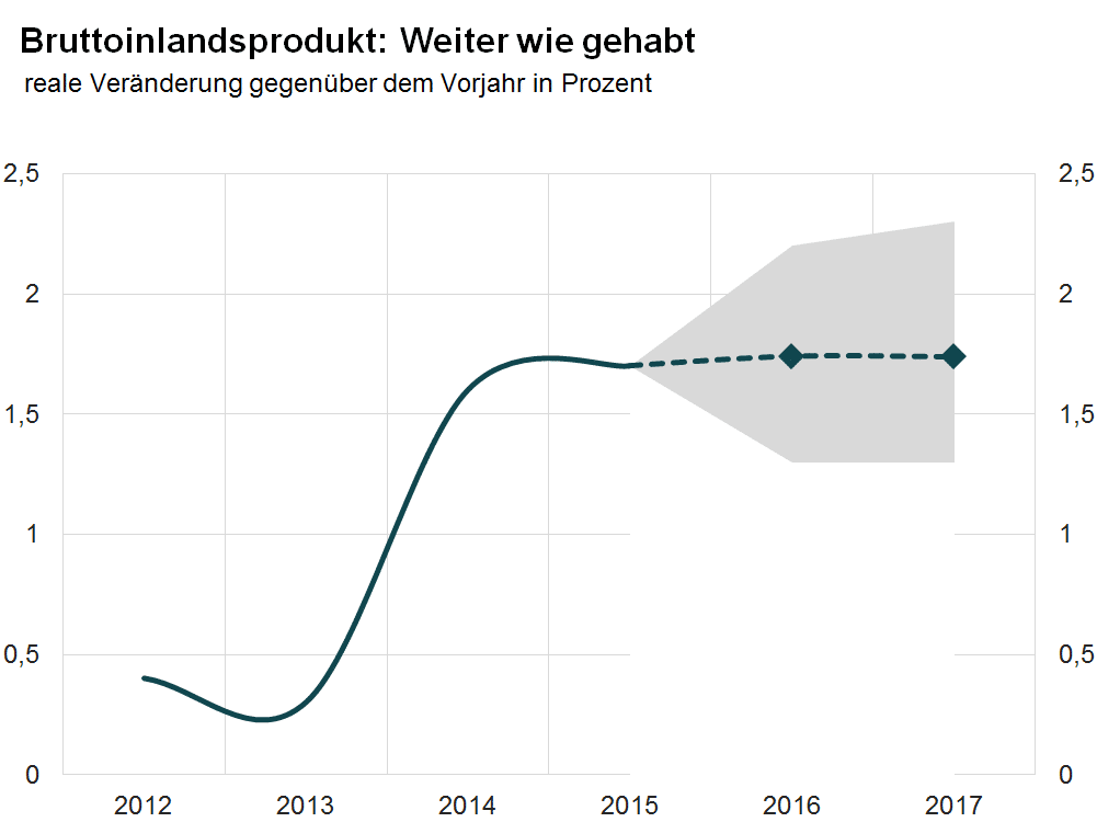 Deutschland_Prognosen_BIP