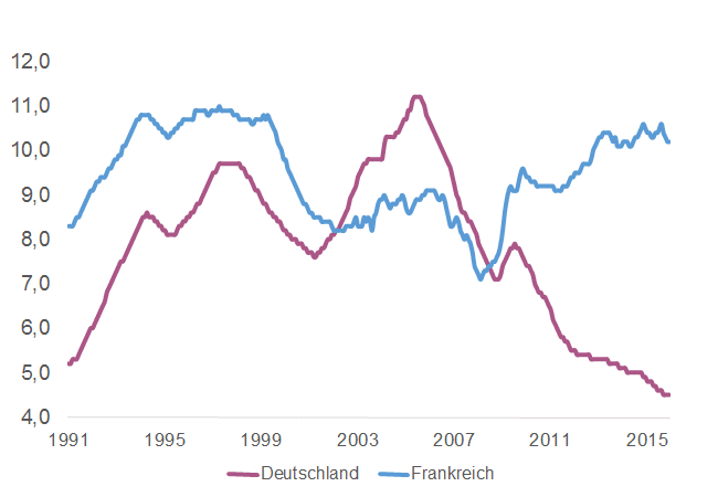 Arbeitslosenquote_ILO_Deutschland_Frankreich_1991-2015