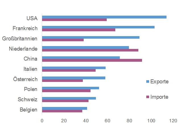 Deutschland_Aussenhandel_2015_Importe_Exporte_Makronom