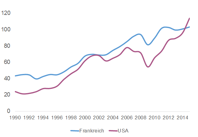 Deutschland_Exporte_Frankreich_USA_Makronom