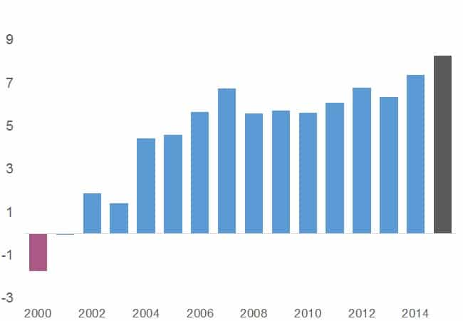 Deutschland_Leistungsbilanz_in % BIP