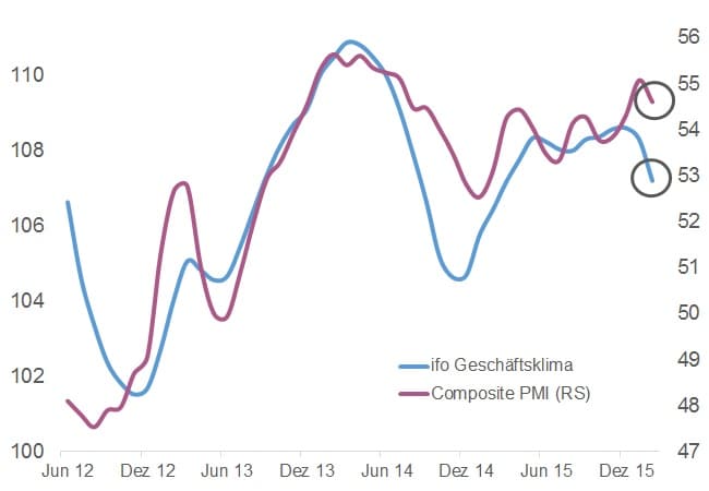 Deutschland_ifo_PMI_Februar 2016_Makronom