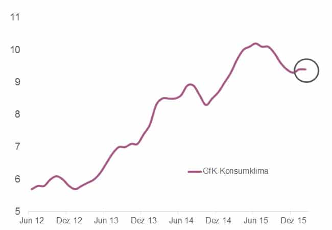 GfK_Konsumklima_Deutschland_Februar 2016_Makronom