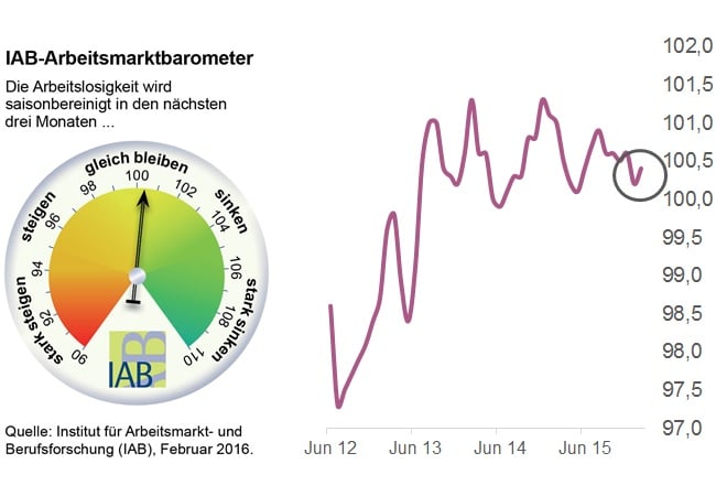 IAB_Arbeitsmarktbarometer_Februar 2016_Makronom