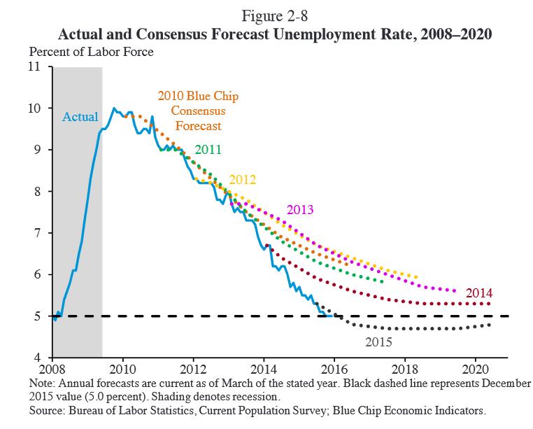 USA_Arbeitslosenquote_Prognosen_Realität