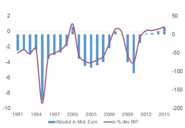 deutschland_haushaltssaldo_bip