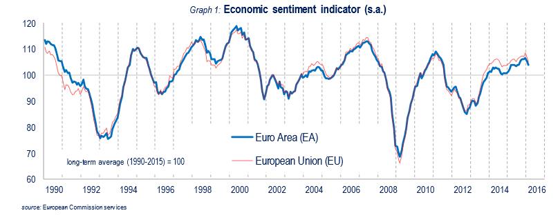 economic sentiment