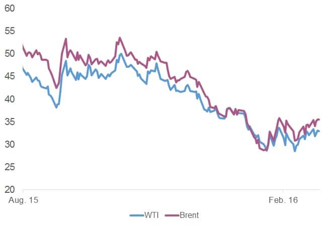 Ölpreise_Brent_WTI