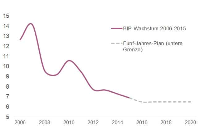 China_Fünf_Jahres_Plan_BIP