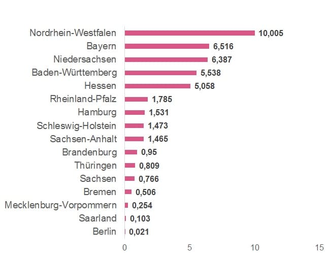 Deutschland_Bundesverkehrswegeplan_2030_Bundesländer