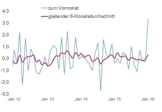 Deutschland_Industrieproduktion_Makronom