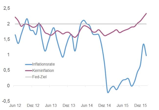 USA_Inflation_Kerninflation_Fed