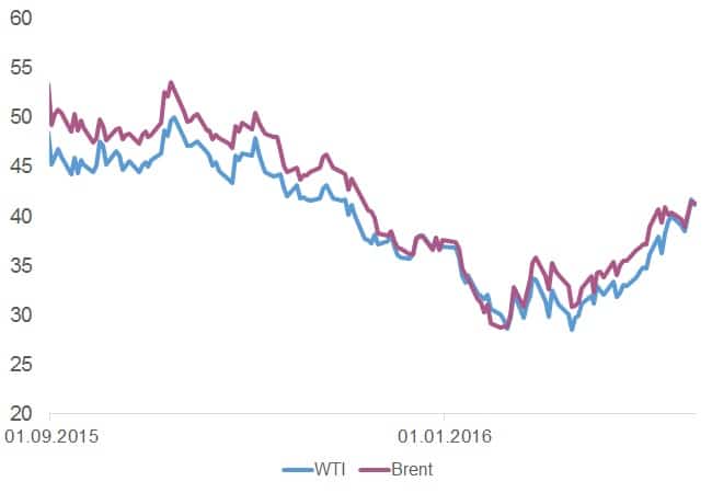 Ölpreise_WTI_Brent