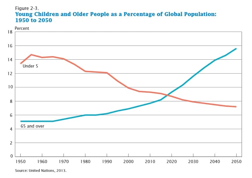 Demografie Weltweit