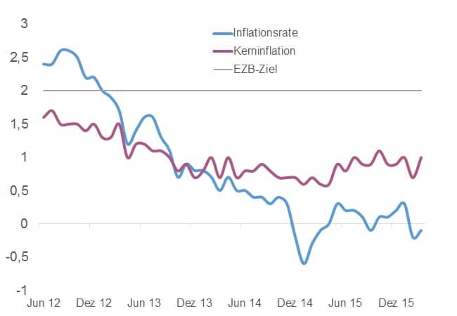 Eurozone_Inflationsrate_Kerninflation_März 2016