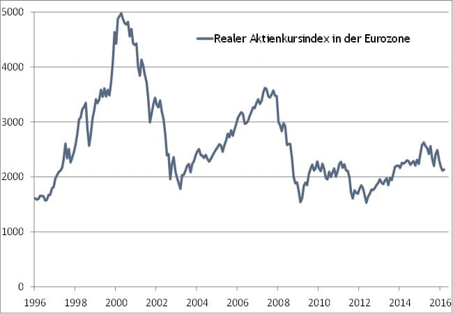 Grafik 3_Eurostoxx Index bereinigt um den Anstieg der Verbraucherpreise in der Eurozone seit Januar 1996