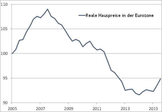 Grafik 4_Index der Hauspreise in der Eurozone bereinigt um den Anstieg der Verbraucherpreise