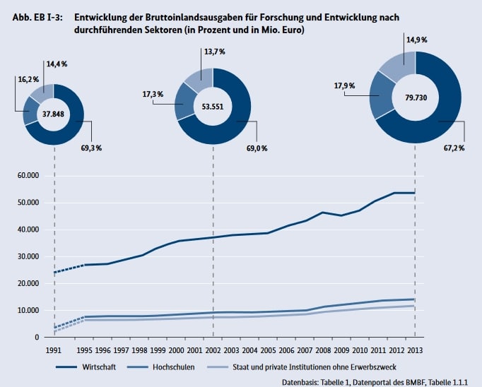 Bundesforschungsbericht_Ausgaben_FE_Sektoren_Wirtschaft_Hochschulen_Staat