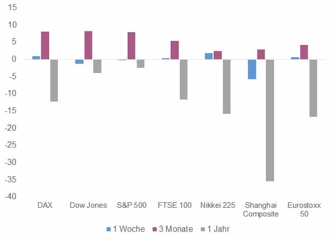 aktienmärkte_weltweit