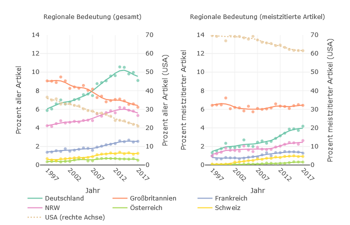 Abb3_Regionale Bedeutung - Makronom