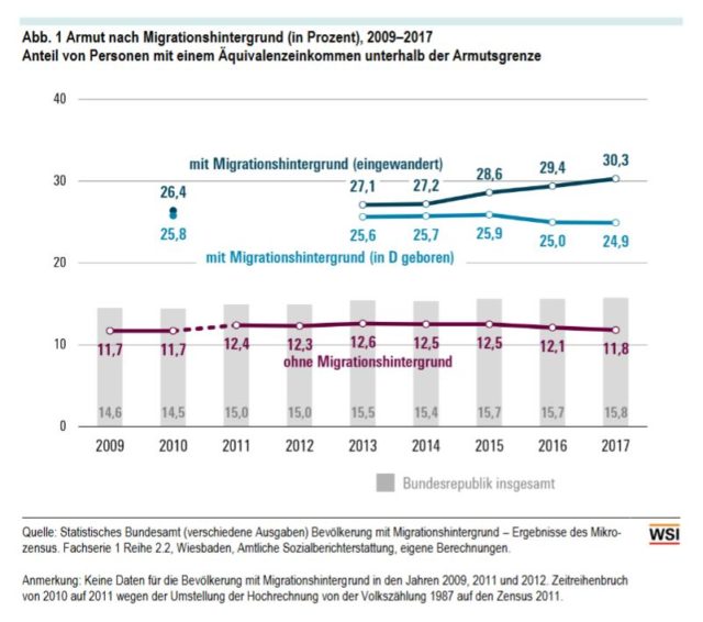 Armut Nach Migrationshintergrund (in Prozent), 2009–2017 - Makronom