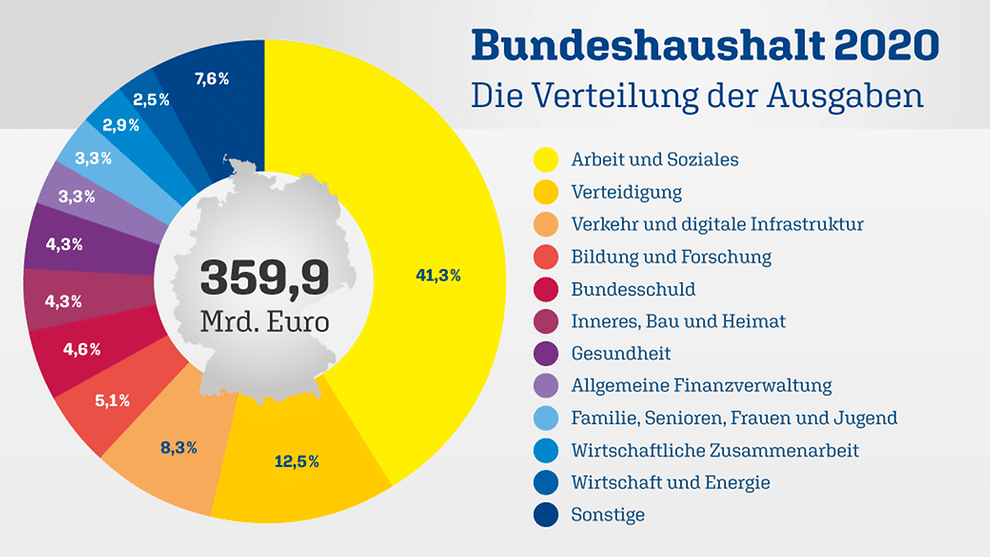 2019-06-26-bundeshaushalt-grafik - Makronom