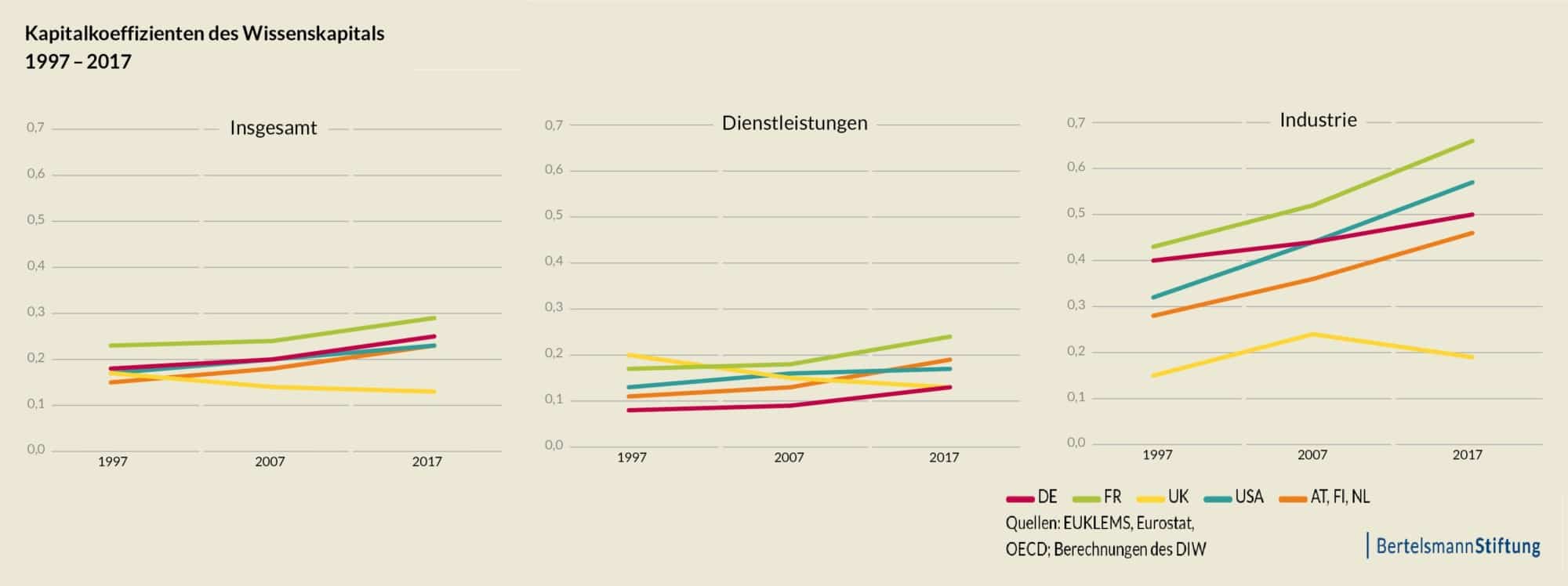 Die Deutsche Wirtschaft Muss 35 Milliarden Euro Mehr In Wissenskapital Investieren