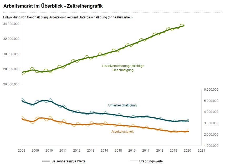 arbeitsmarkt-deutschland-februar-2020-makronom