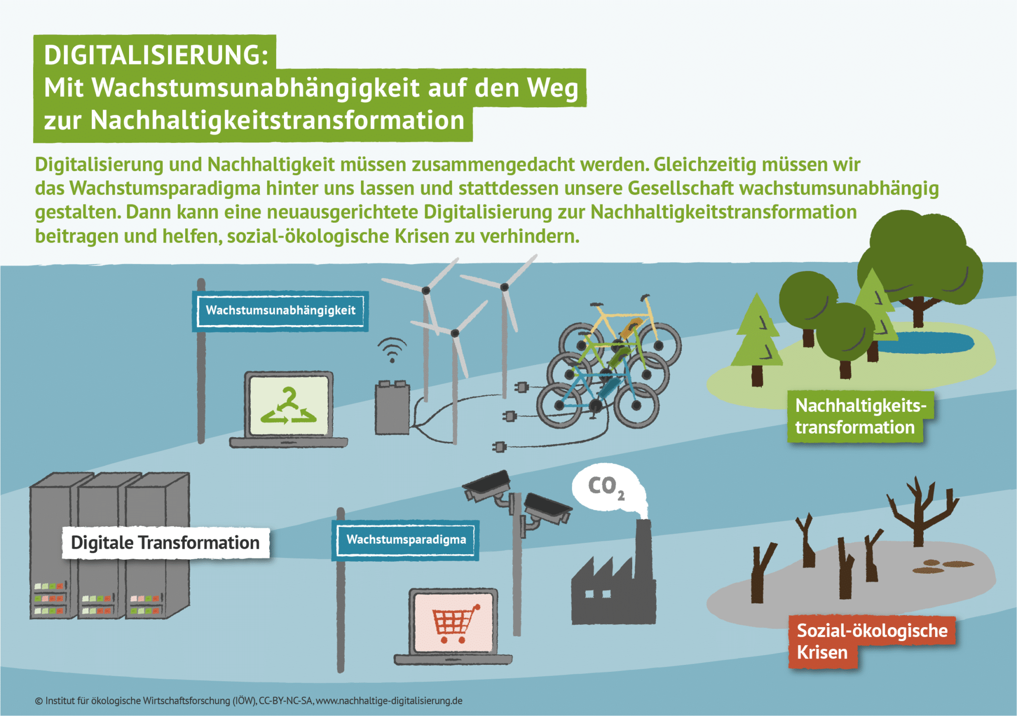 Infografik_Digitalisierung-Nachhaltigkeit - Makronom