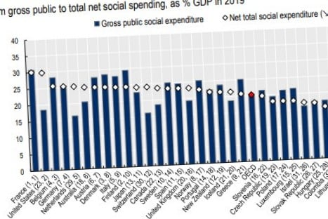 Welches-OECD-Land-gibt-am-meisten-f-r-Soziales-aus-