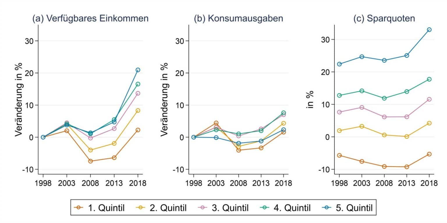 Wie Konsumorientierter Statuswettbewerb Private Haushalte Belastet