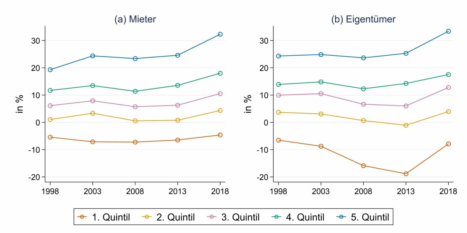 Abbildung 2: Sparquoten nach Mieter- und Eigentümerhaushalten, 1998-2018