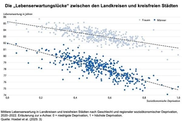 Die-Lebenserwartungsl-cke-ist-gr-er-geworden