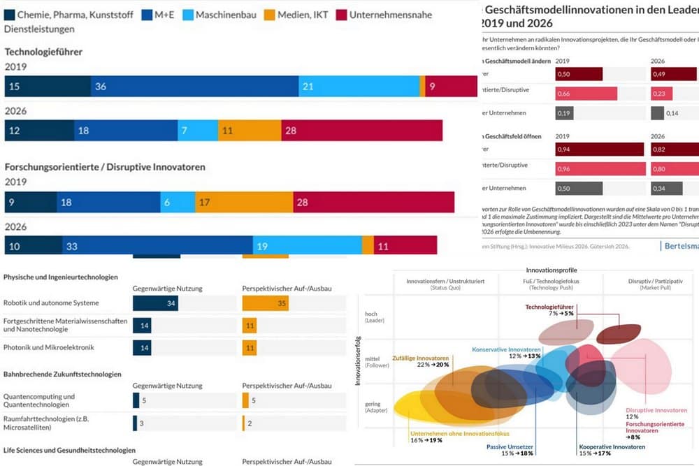 Die Innovationsdynamik der deutschen Unternehmen hat weiter nachgelassen